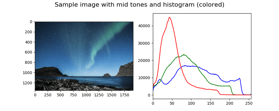 Colored histogram with corresponding sample image 2