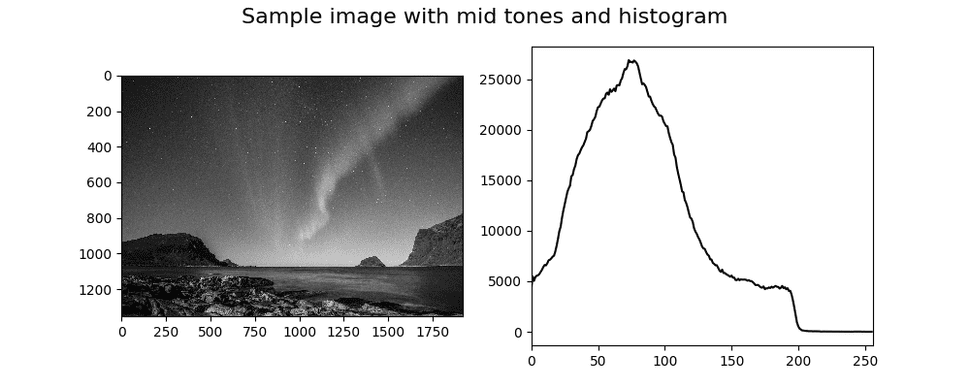 Grayscale histogram with corresponding sample image 2