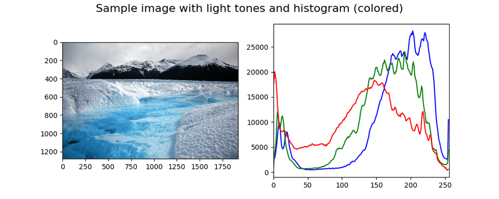 Colored histogram with corresponding sample image 3