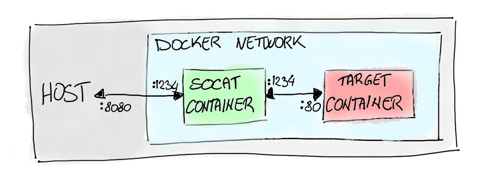 Socat port-mapper forwarding traffic between host and guest container