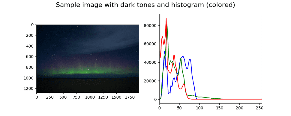 Colored histogram with corresponding sample image 1