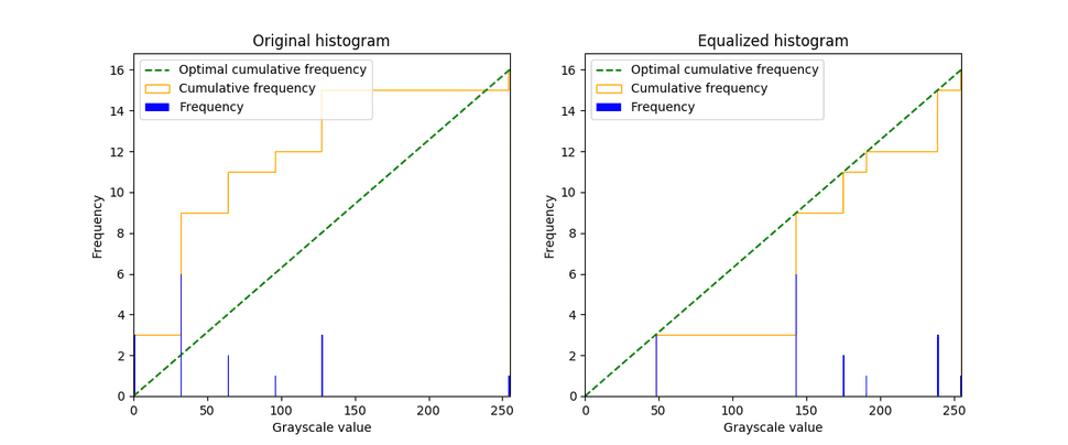 Histogram equalization theory